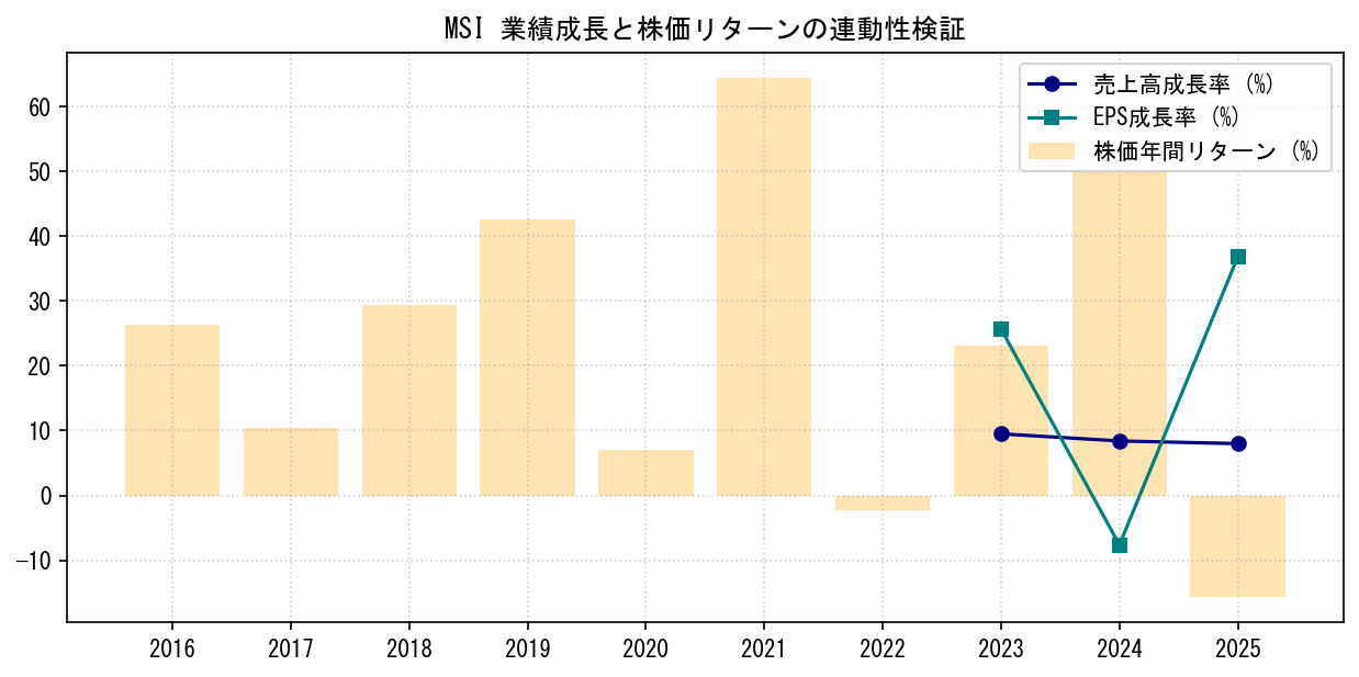 MSIの業績成長率（売上高・EPS）と株価リターンの連動性検証チャート