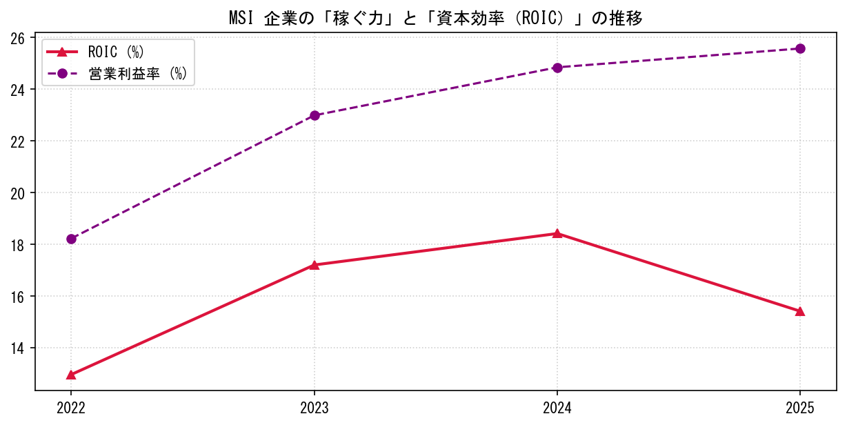 MSIの営業利益率と投下資本利益率（ROIC）の長期推移グラフ