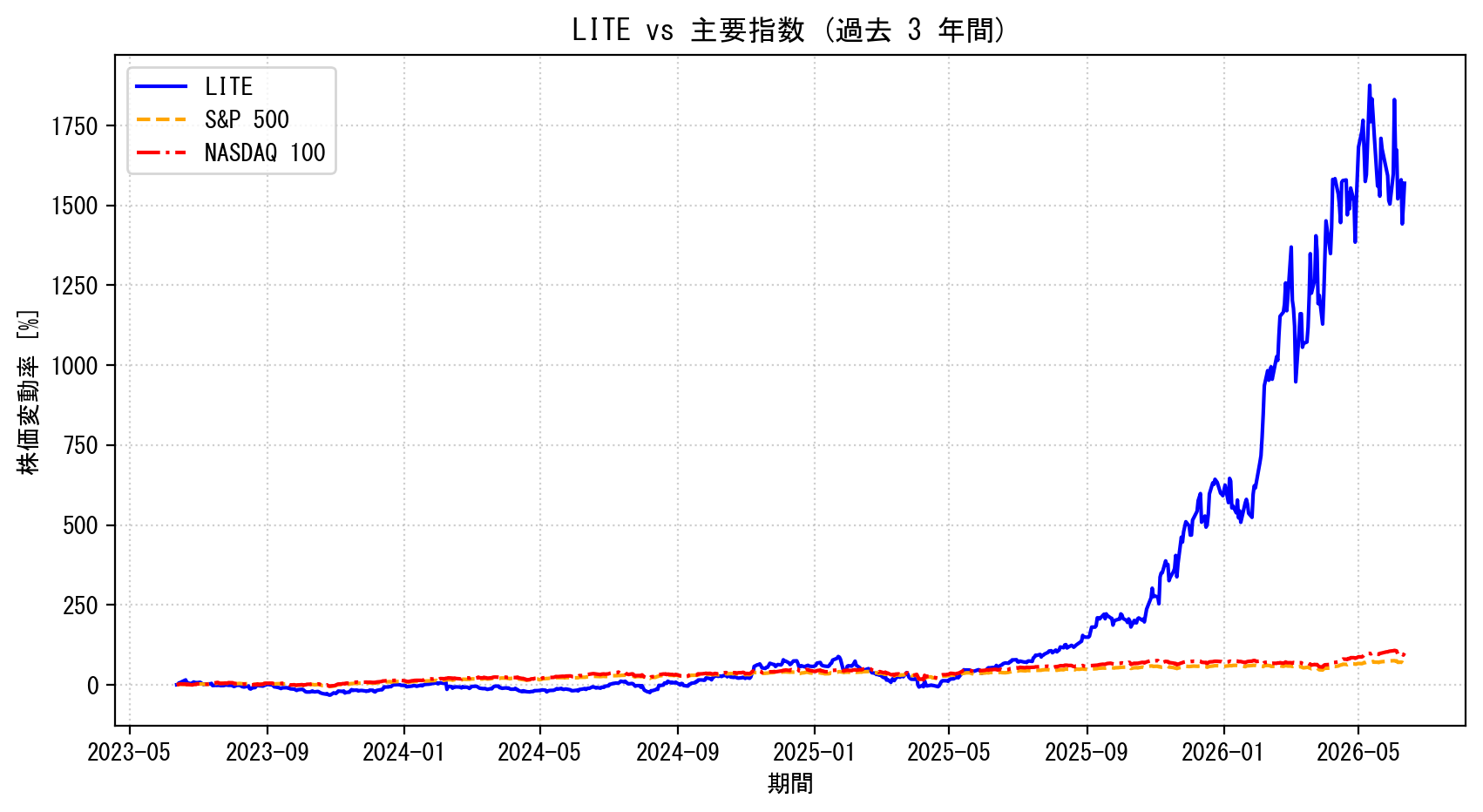 LITEの過去3年間の株価推移グラフ（S&P500・NASDAQ100比較）