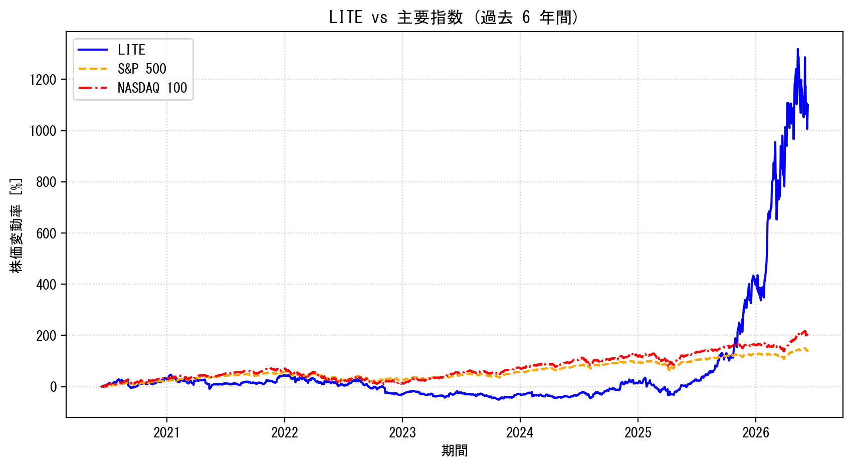LITEの過去6年間の株価推移グラフ（S&P500・NASDAQ100比較）