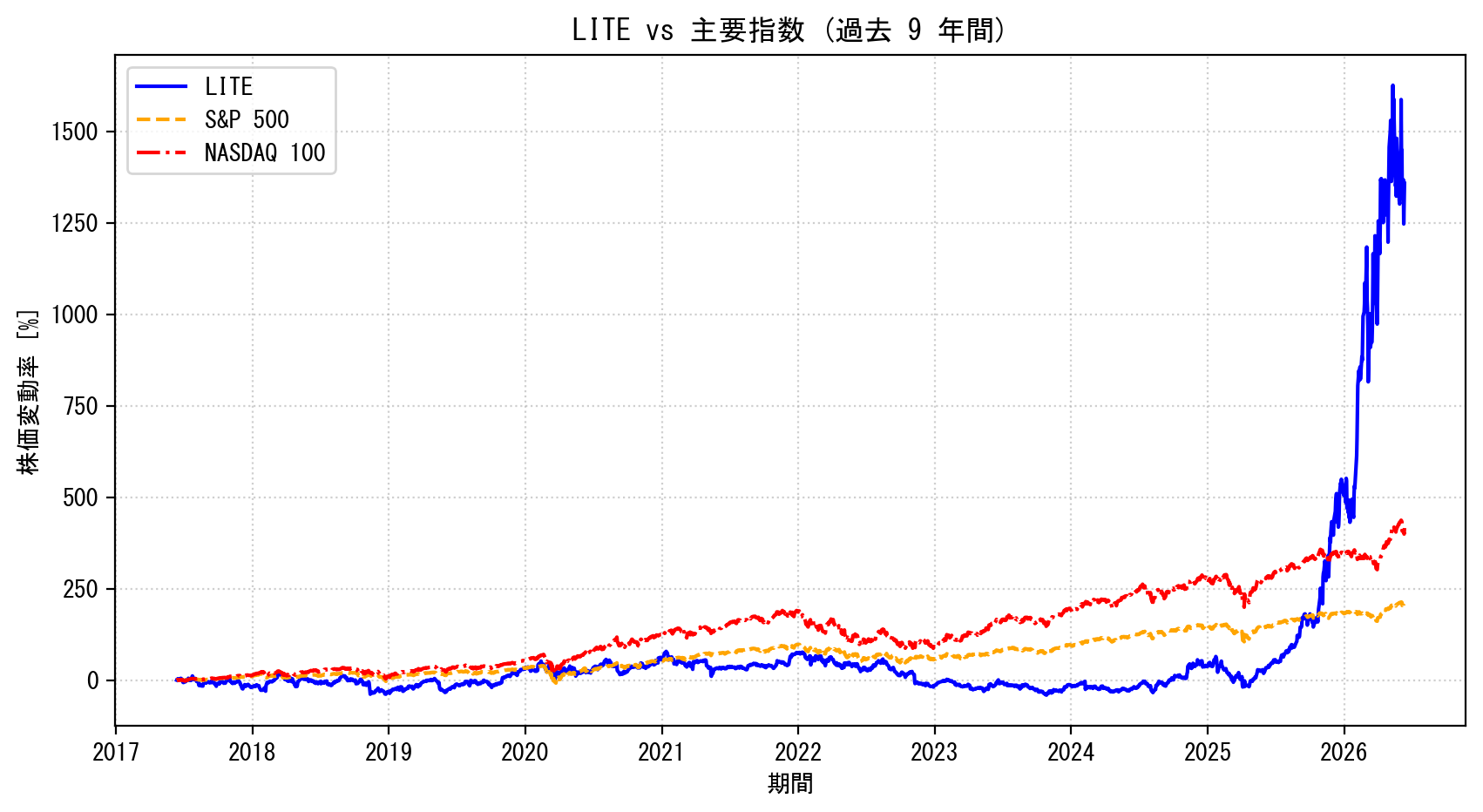 LITEの過去9年間の株価推移グラフ（S&P500・NASDAQ100比較）