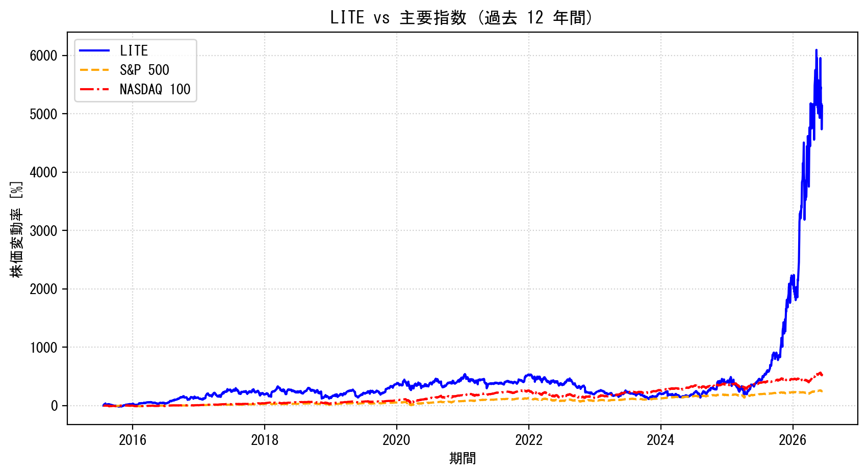 LITEの過去12年間の株価推移グラフ（S&P500・NASDAQ100比較）