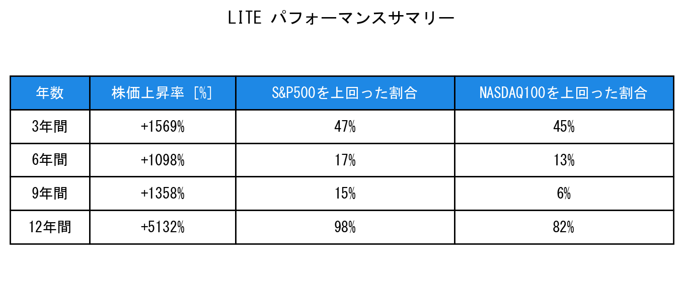 LITEのインデックス比較パフォーマンスサマリー・勝率データ表