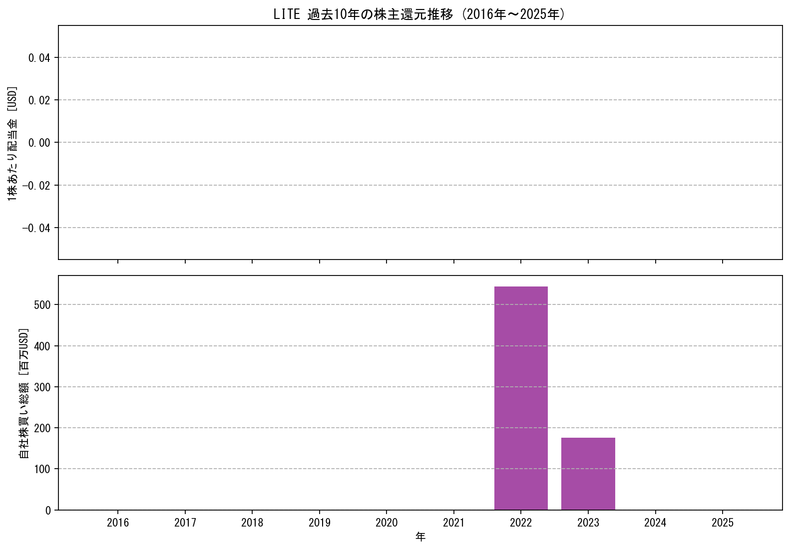 LITEの過去10年間における配当金推移および自社株買い実績グラフ