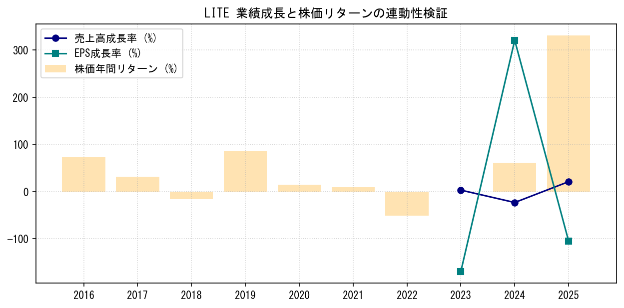 LITEの業績成長率（売上高・EPS）と株価リターンの連動性検証チャート