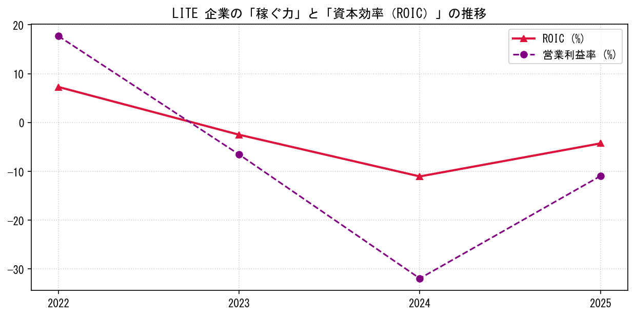 LITEの営業利益率と投下資本利益率（ROIC）の長期推移グラフ