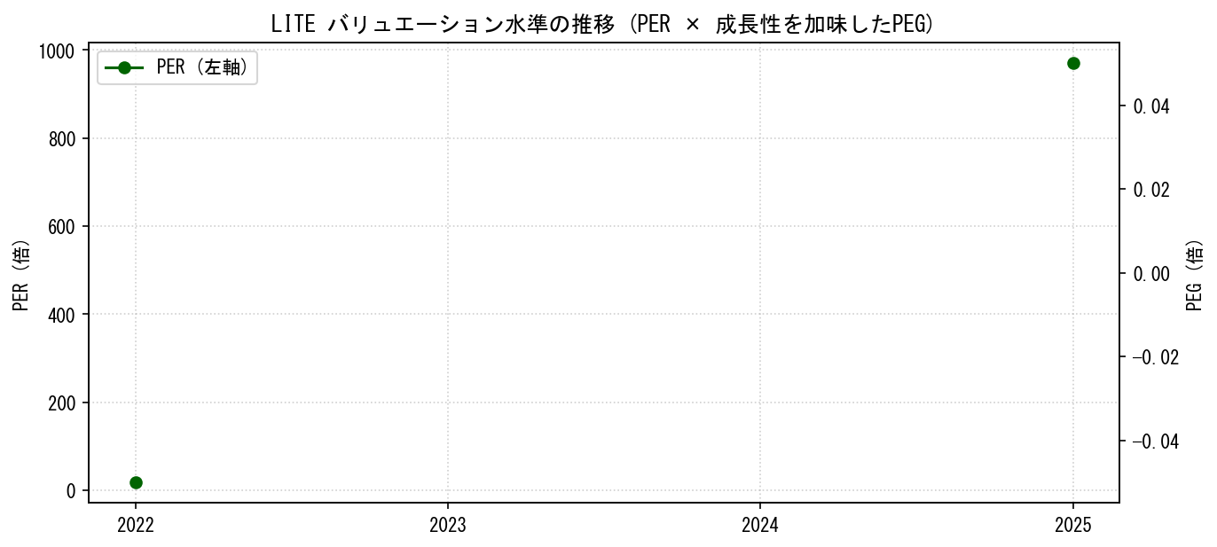 LITEのPERおよびPEGレシオのバリュエーション長期推移グラフ