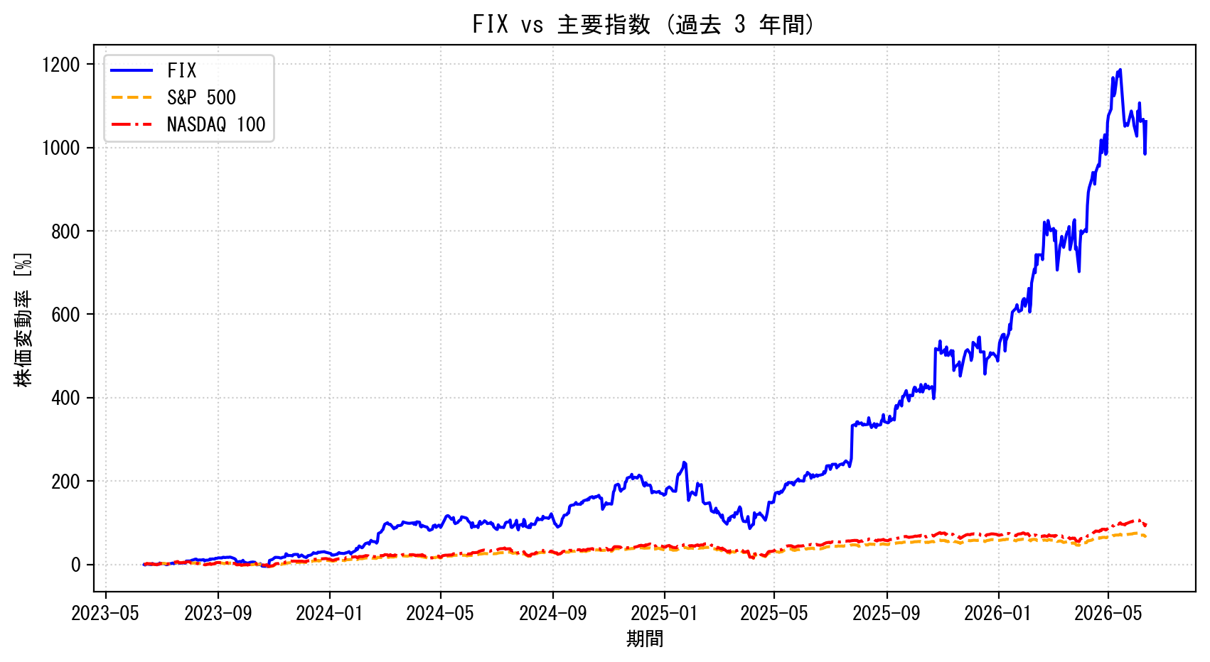 FIXの過去3年間の株価推移グラフ（S&P500・NASDAQ100比較）