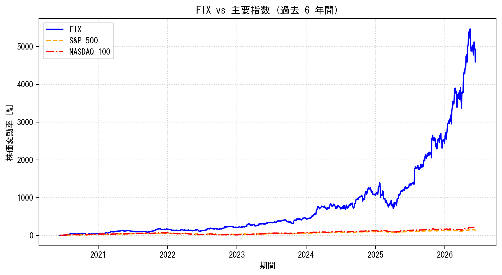 FIXの過去6年間の株価推移グラフ（S&P500・NASDAQ100比較）