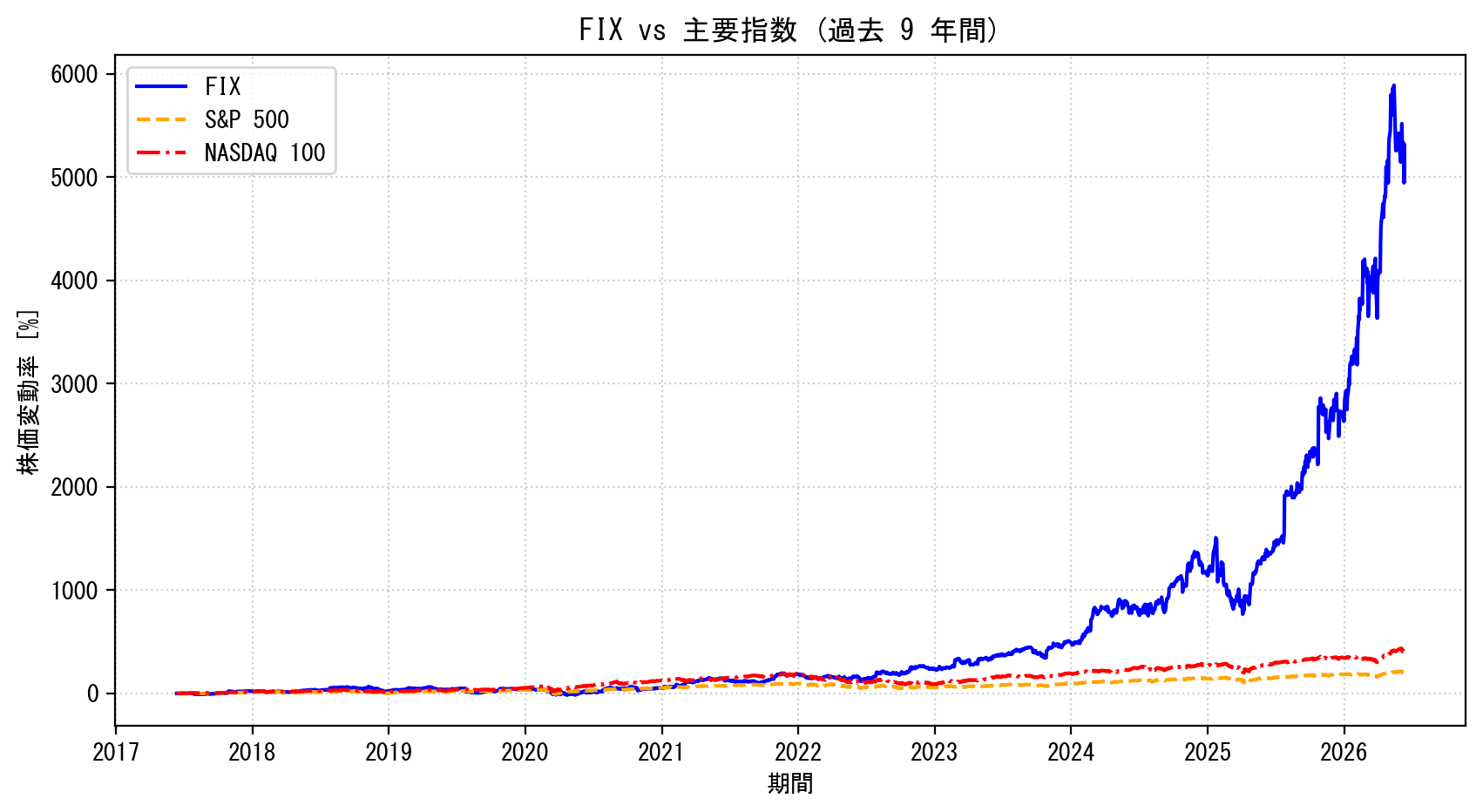 FIXの過去9年間の株価推移グラフ（S&P500・NASDAQ100比較）