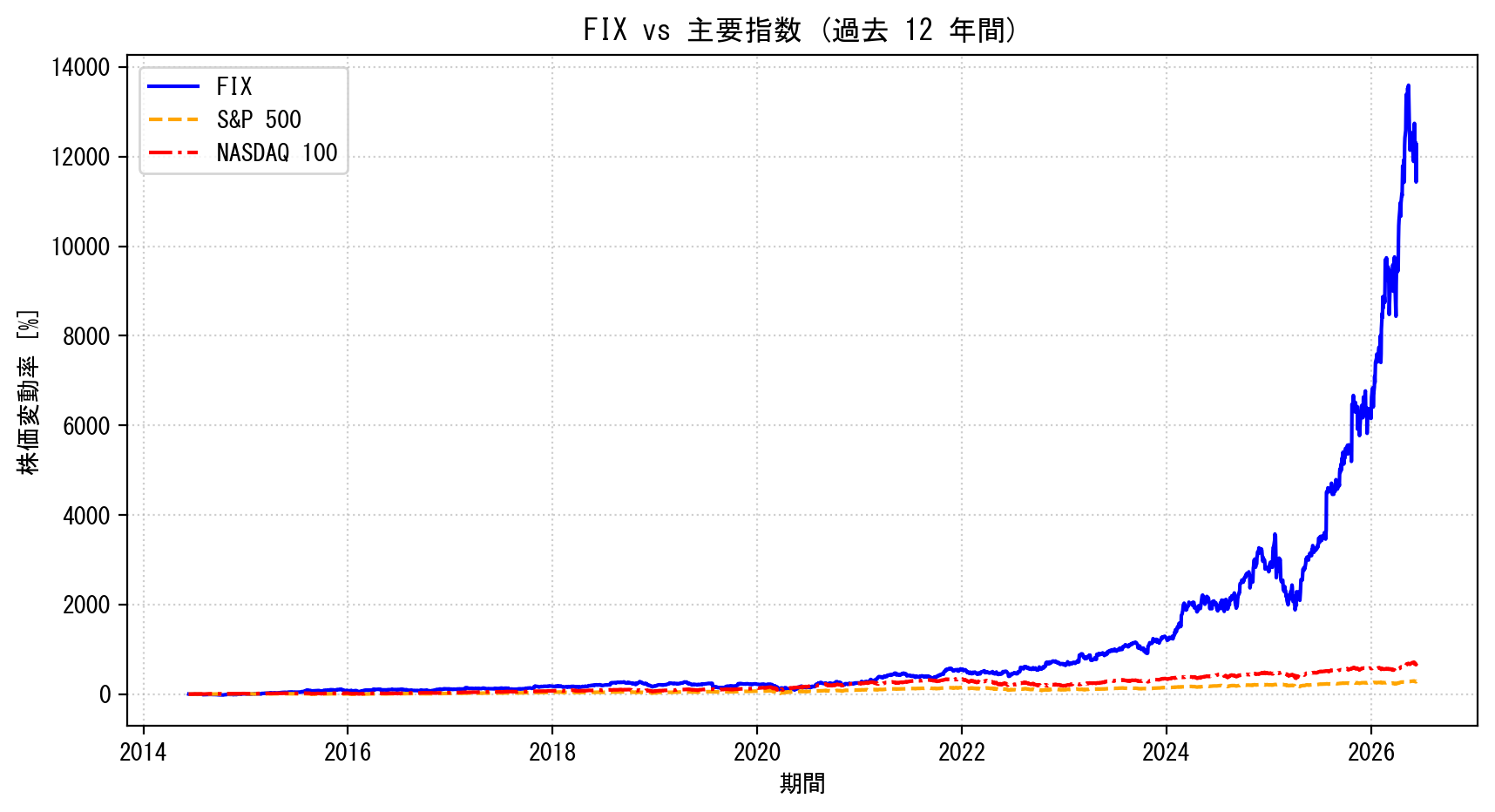 FIXの過去12年間の株価推移グラフ（S&P500・NASDAQ100比較）