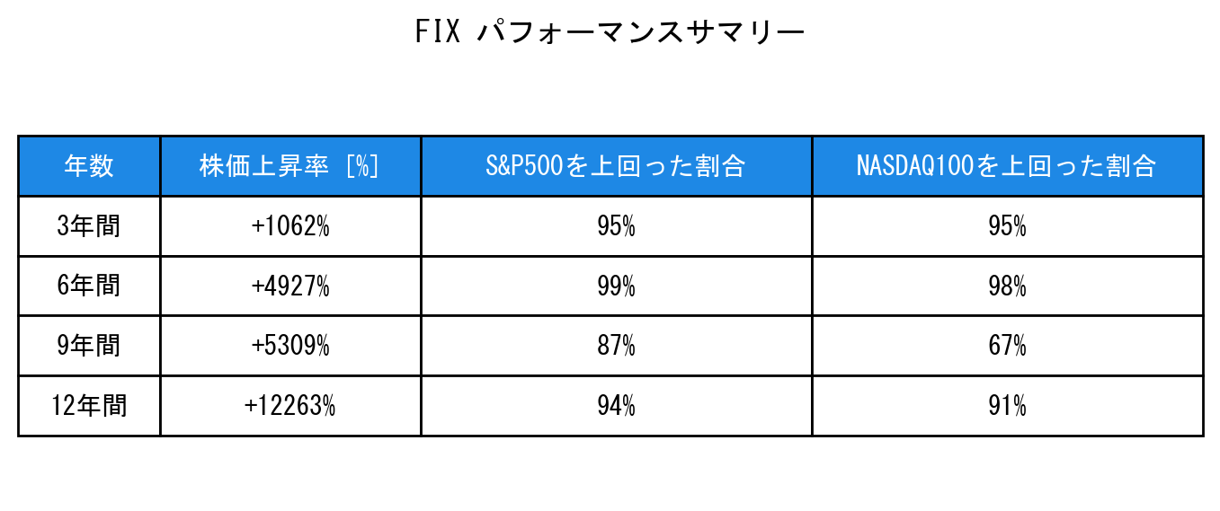 FIXのインデックス比較パフォーマンスサマリー・勝率データ表