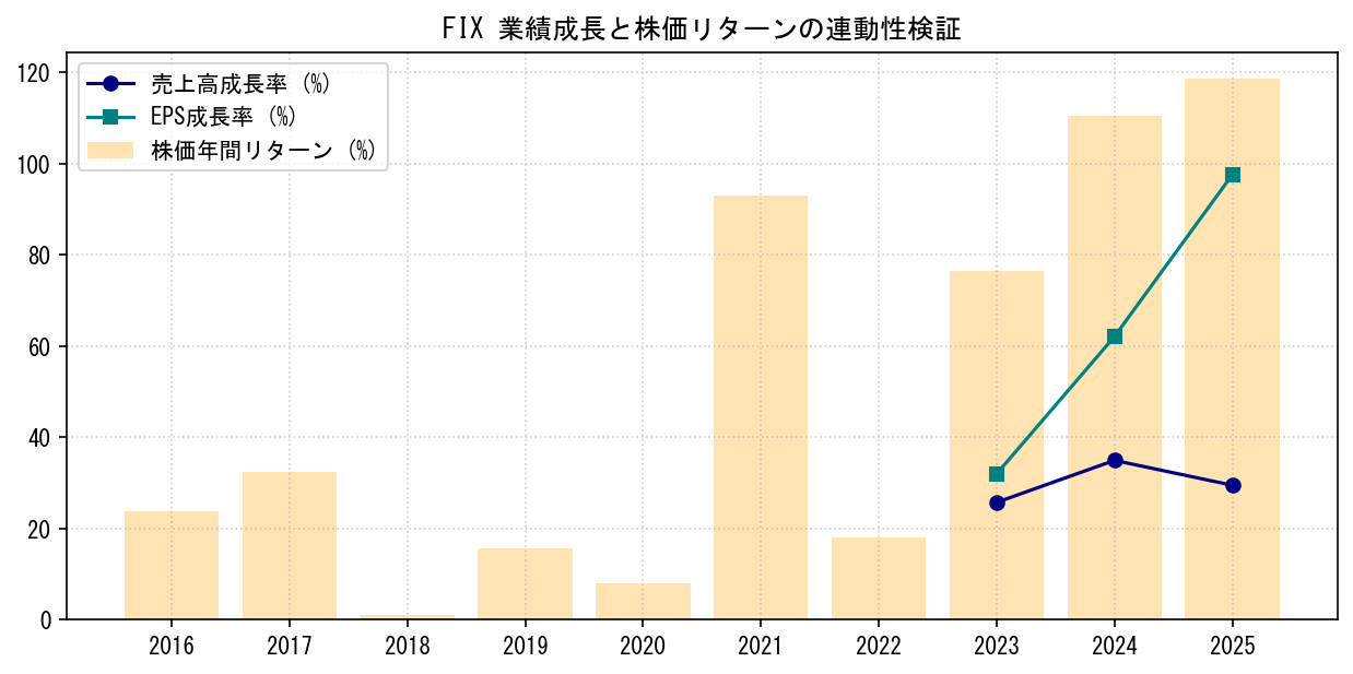 FIXの業績成長率（売上高・EPS）と株価リターンの連動性検証チャート