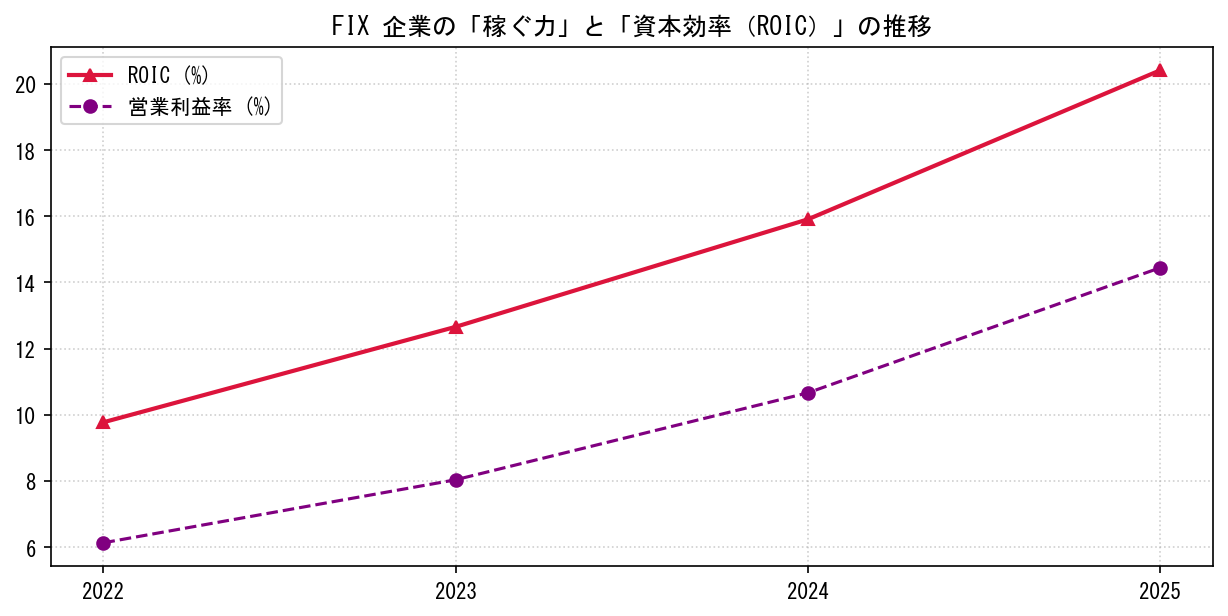 FIXの営業利益率と投下資本利益率（ROIC）の長期推移グラフ