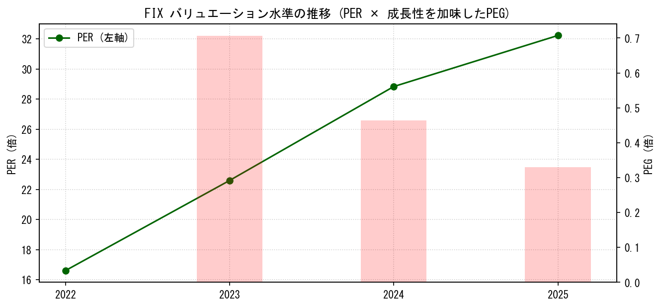 FIXのPERおよびPEGレシオのバリュエーション長期推移グラフ
