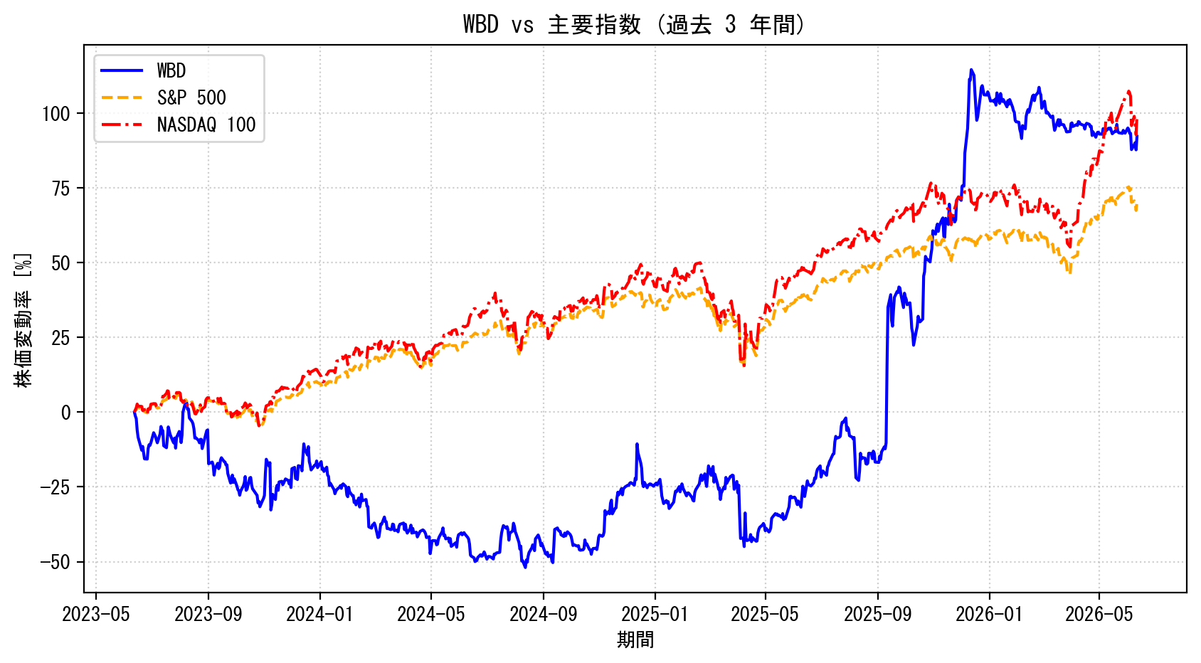 WBDの過去3年間の株価推移グラフ（S&P500・NASDAQ100比較）