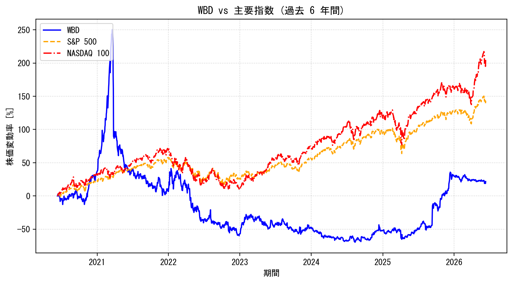 WBDの過去6年間の株価推移グラフ（S&P500・NASDAQ100比較）