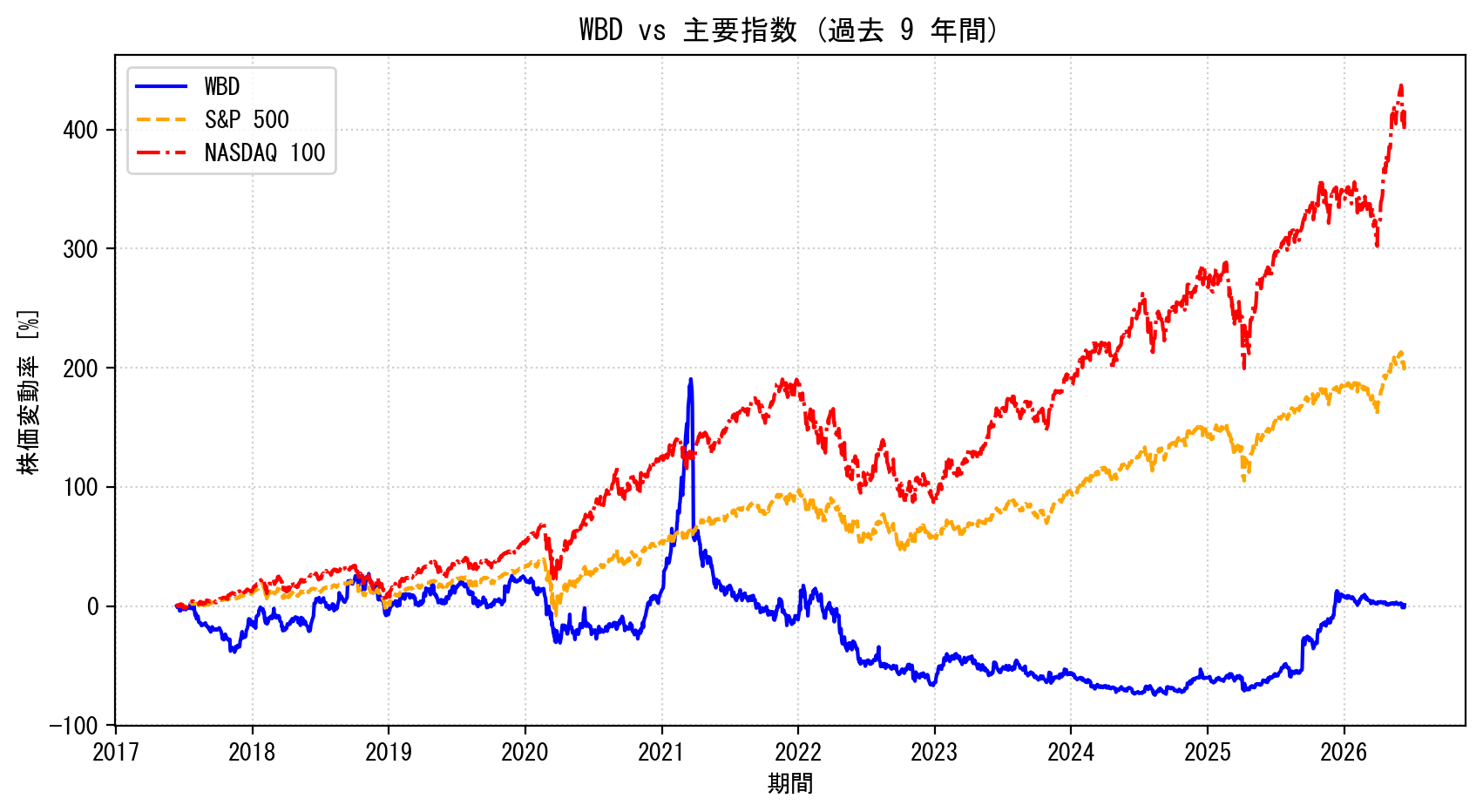 WBDの過去9年間の株価推移グラフ（S&P500・NASDAQ100比較）