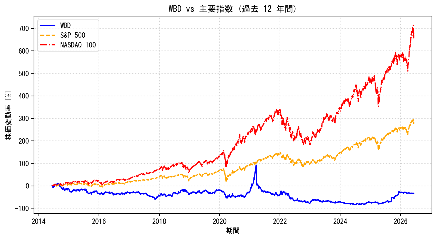 WBDの過去12年間の株価推移グラフ（S&P500・NASDAQ100比較）