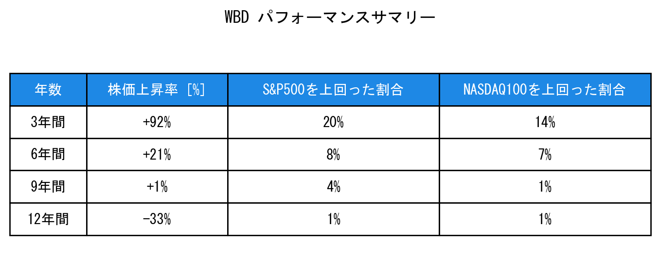 WBDのインデックス比較パフォーマンスサマリー・勝率データ表