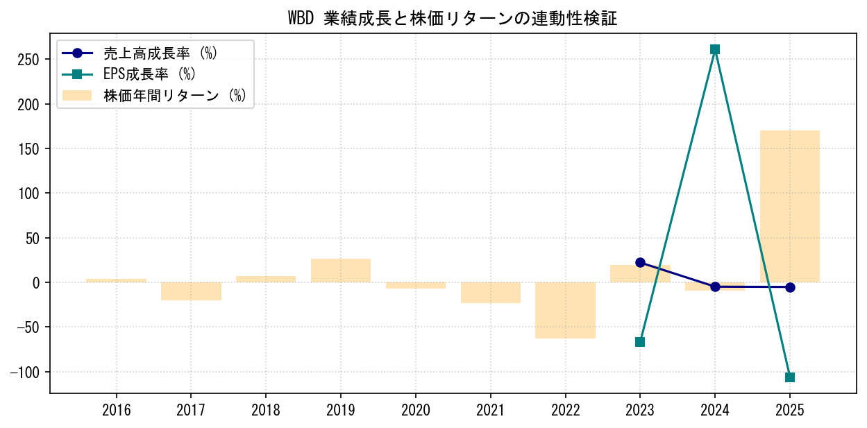 WBDの業績成長率（売上高・EPS）と株価リターンの連動性検証チャート