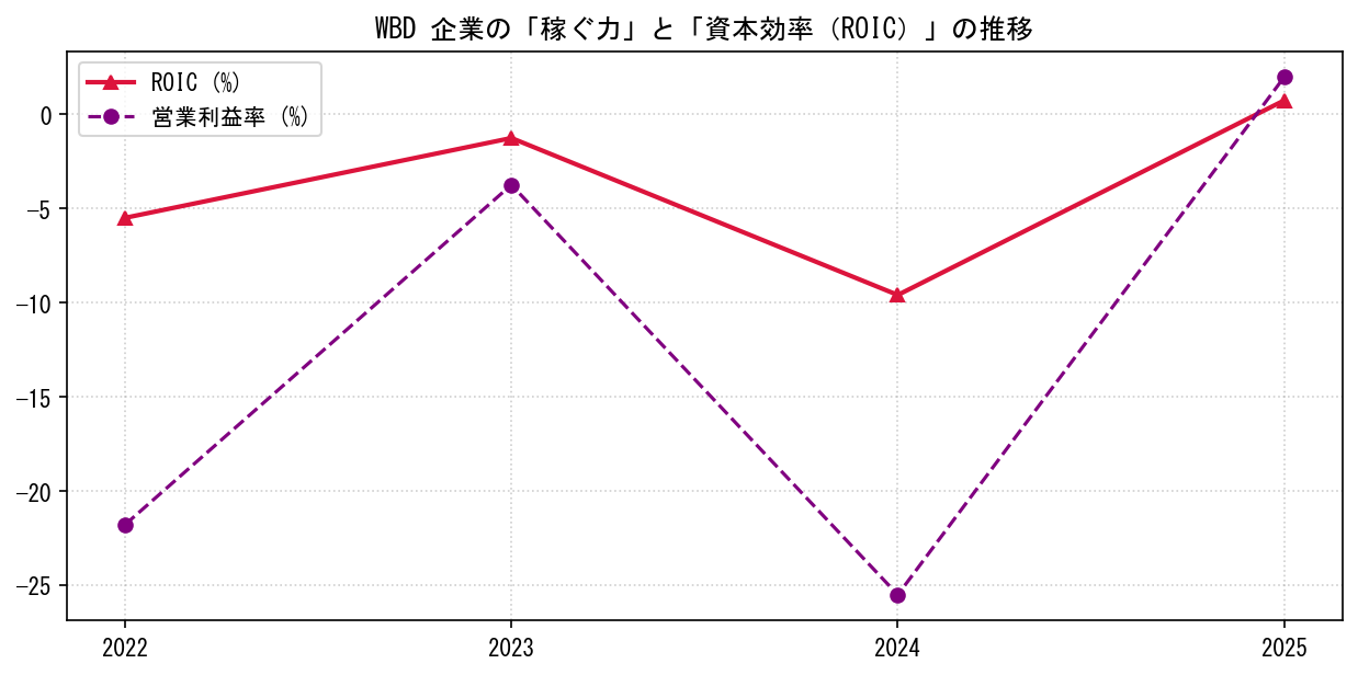 WBDの営業利益率と投下資本利益率（ROIC）の長期推移グラフ