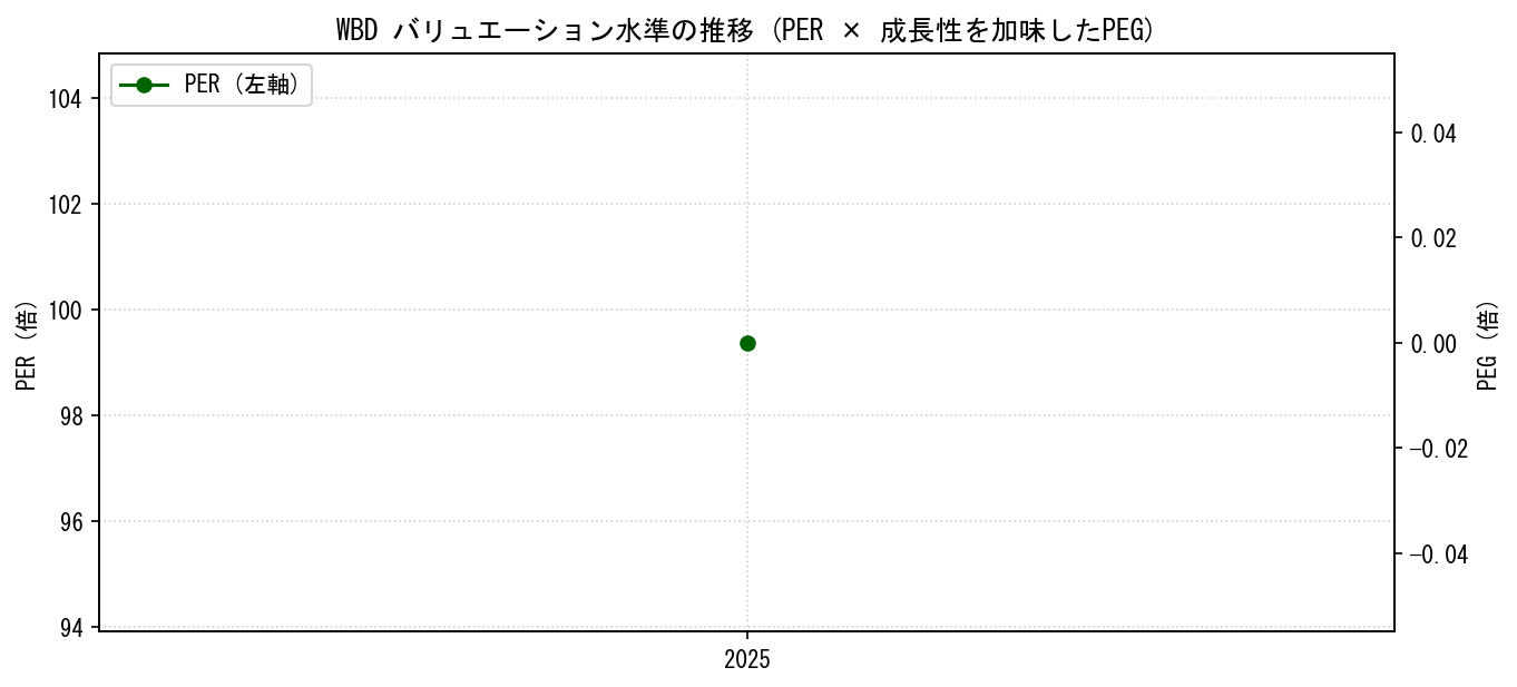 WBDのPERおよびPEGレシオのバリュエーション長期推移グラフ