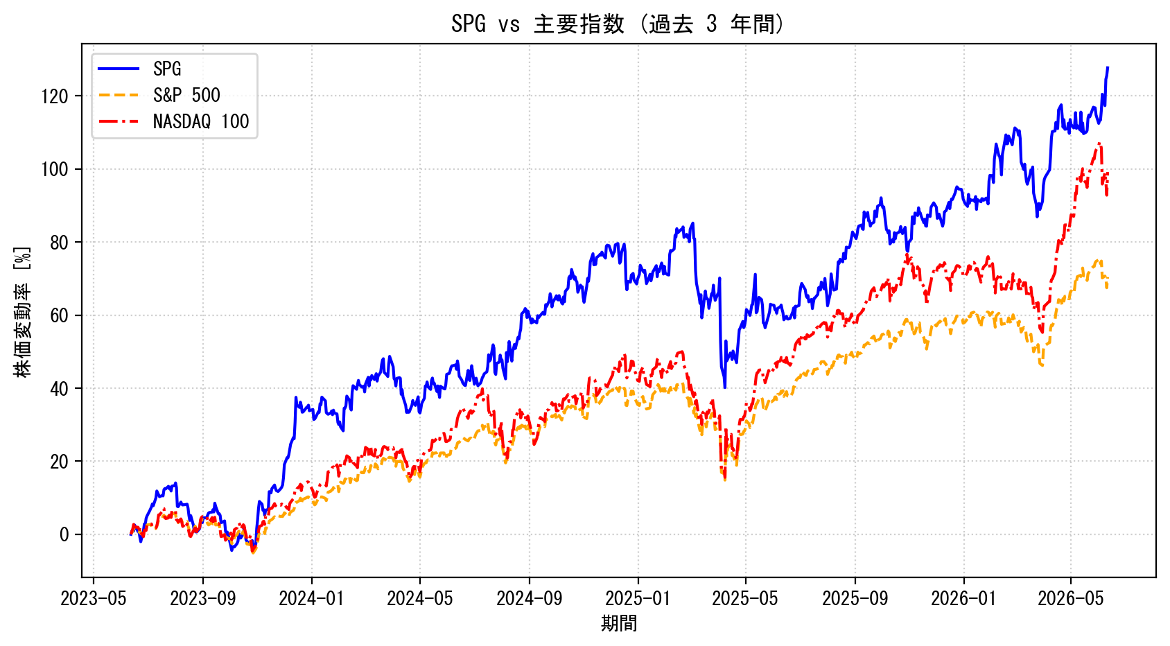SPGの過去3年間の株価推移グラフ（S&P500・NASDAQ100比較）