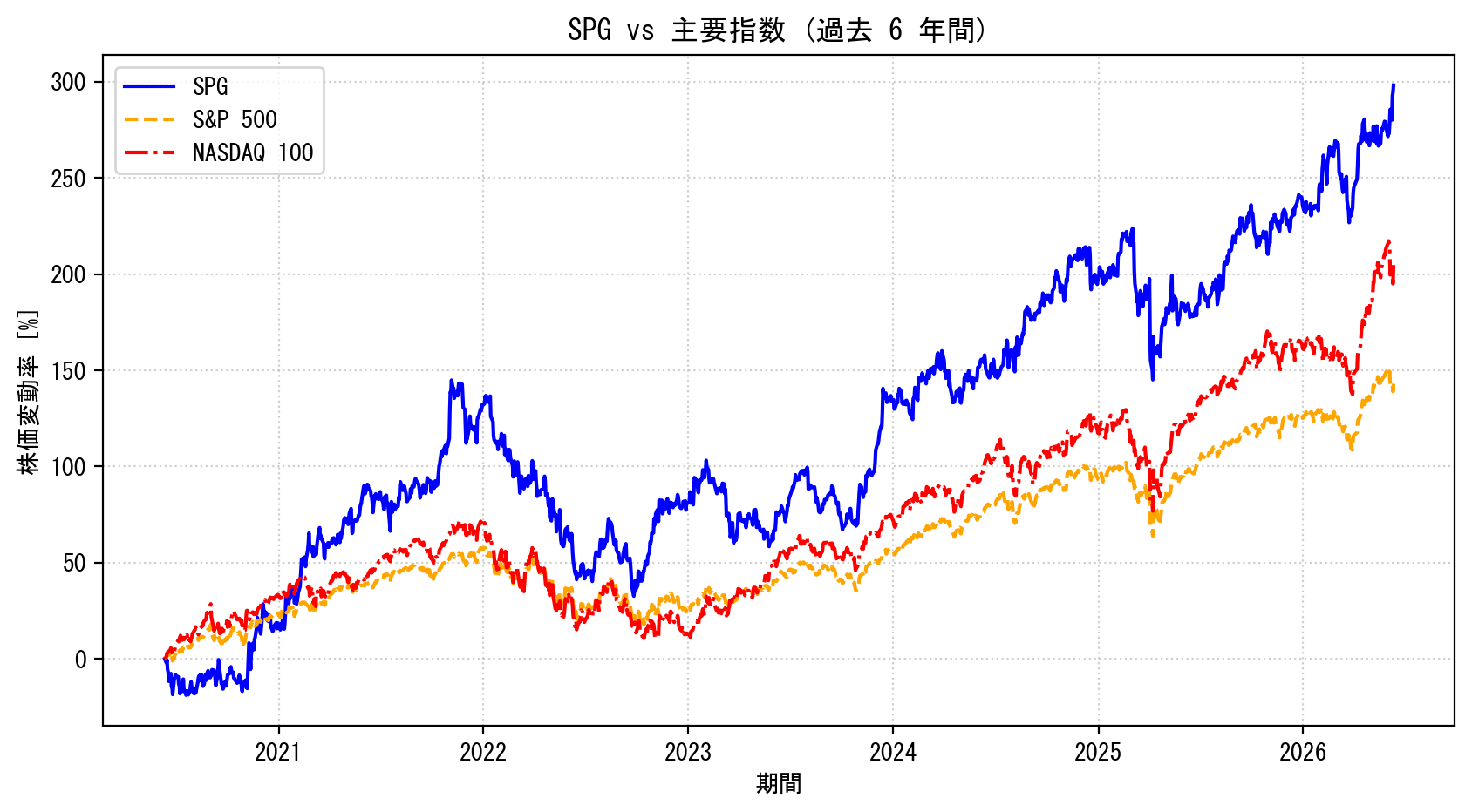SPGの過去6年間の株価推移グラフ（S&P500・NASDAQ100比較）