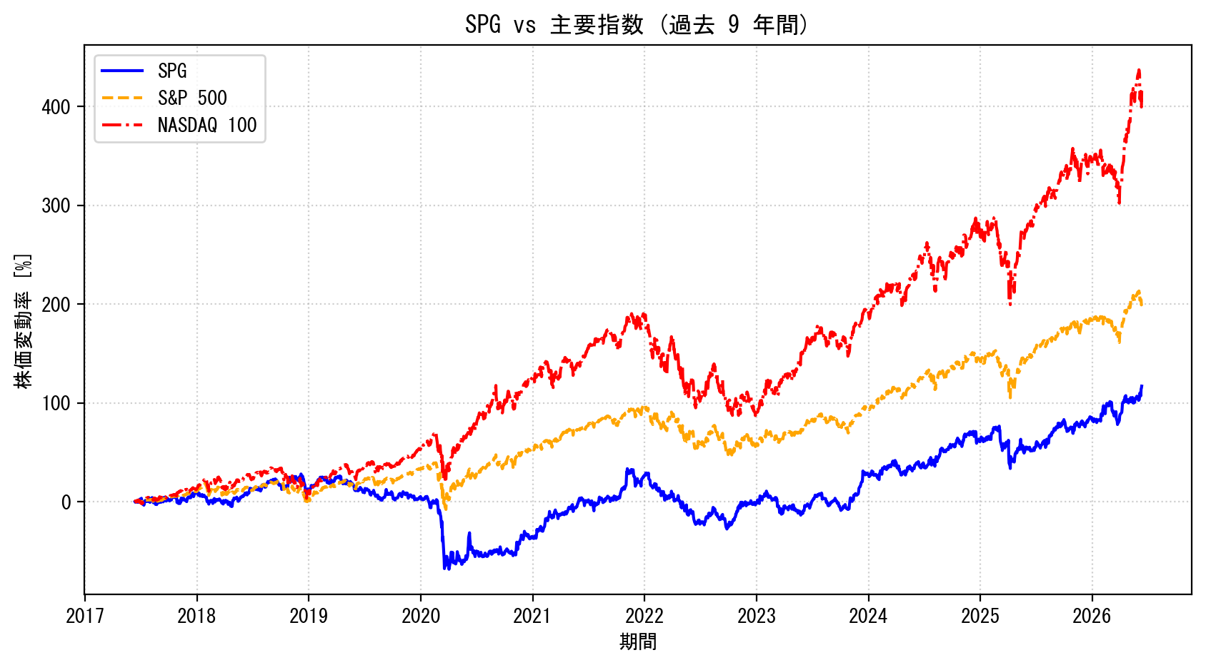 SPGの過去9年間の株価推移グラフ（S&P500・NASDAQ100比較）