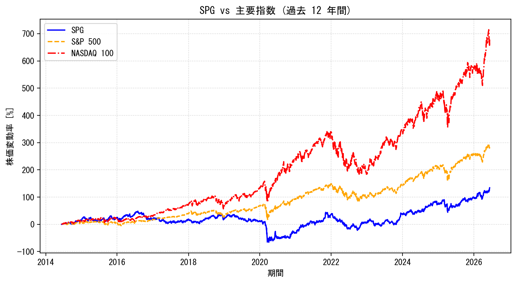 SPGの過去12年間の株価推移グラフ（S&P500・NASDAQ100比較）