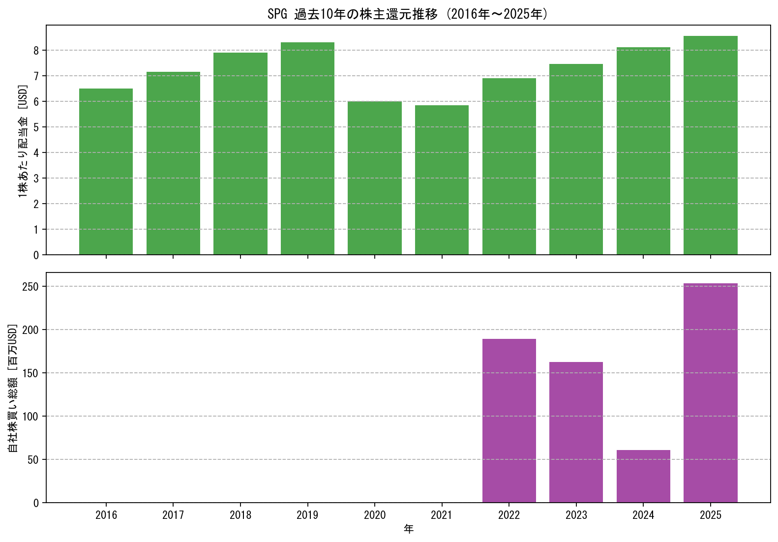 SPGの過去10年間における配当金推移および自社株買い実績グラフ