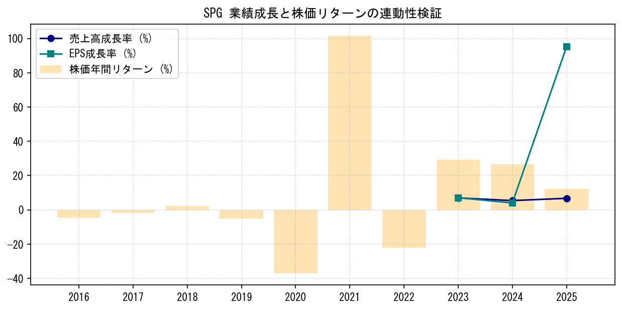SPGの業績成長率（売上高・EPS）と株価リターンの連動性検証チャート