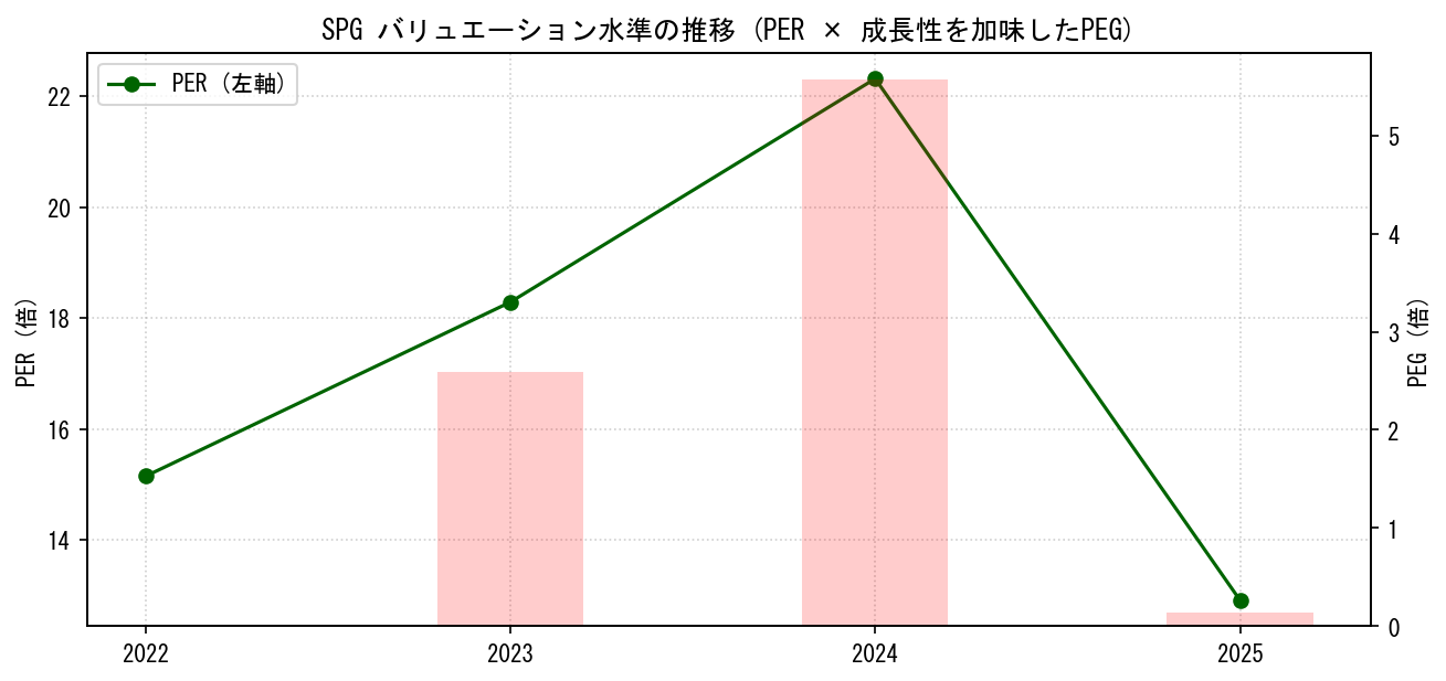SPGのPERおよびPEGレシオのバリュエーション長期推移グラフ