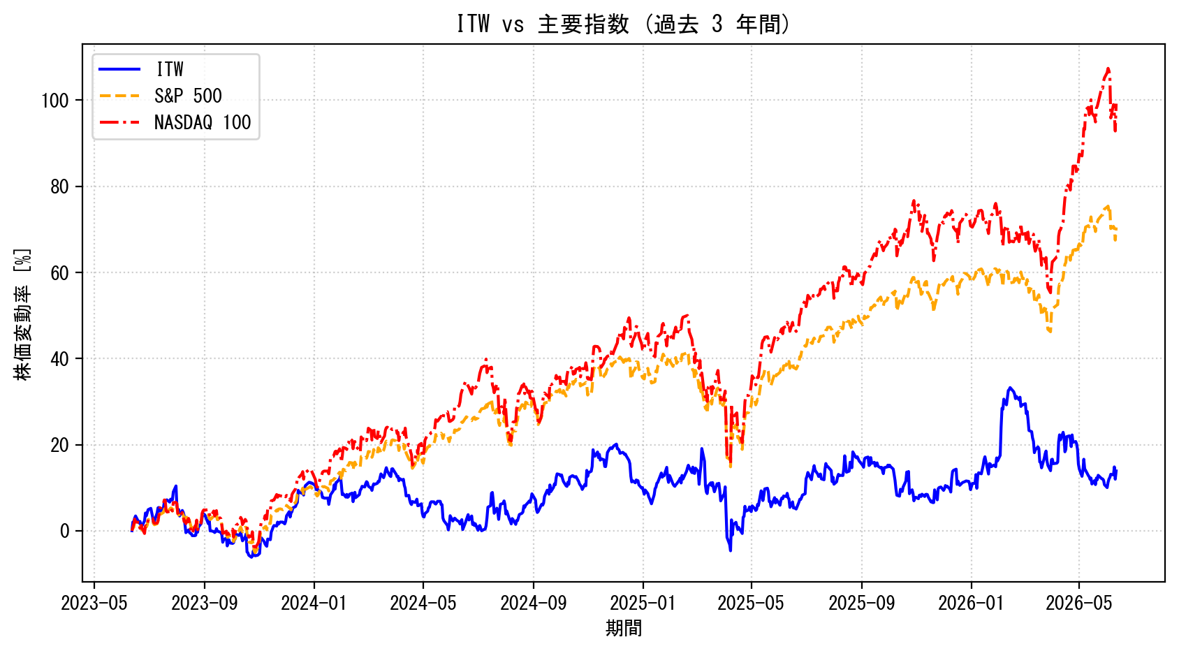 ITWの過去3年間の株価推移グラフ（S&P500・NASDAQ100比較）