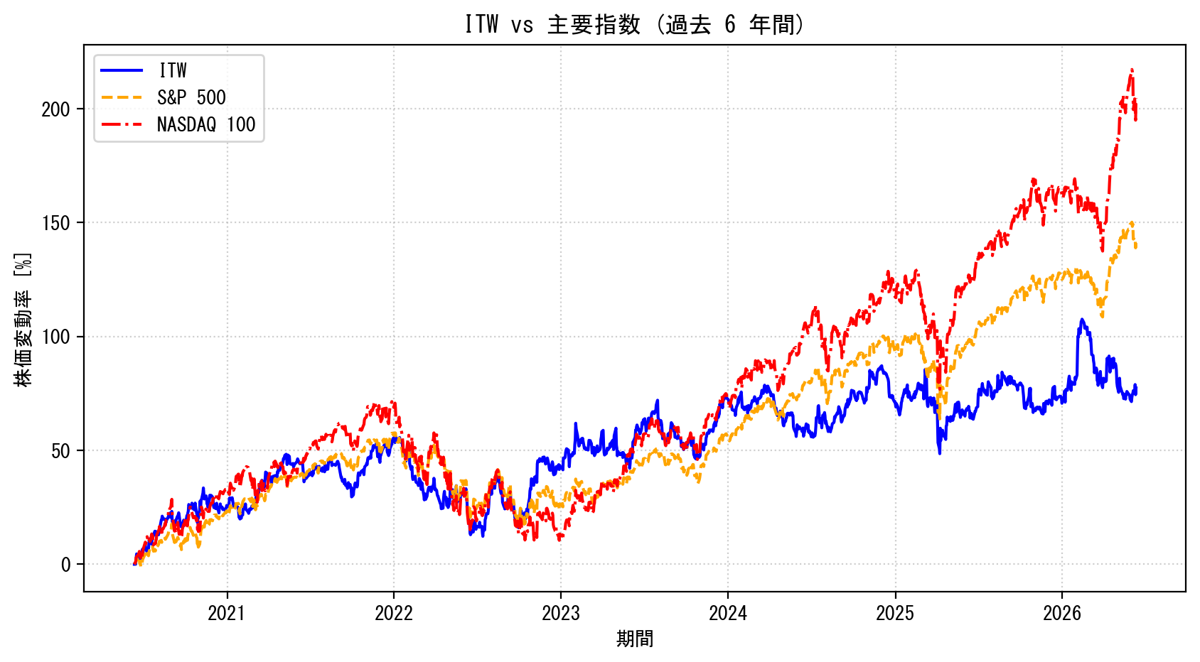 ITWの過去6年間の株価推移グラフ（S&P500・NASDAQ100比較）