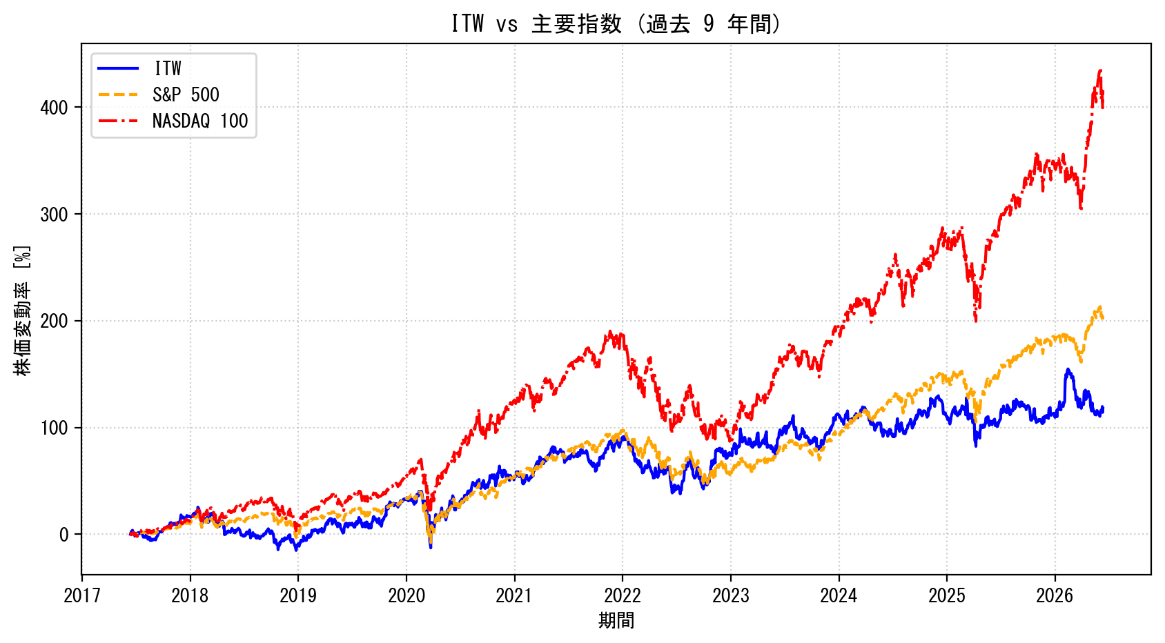 ITWの過去9年間の株価推移グラフ（S&P500・NASDAQ100比較）