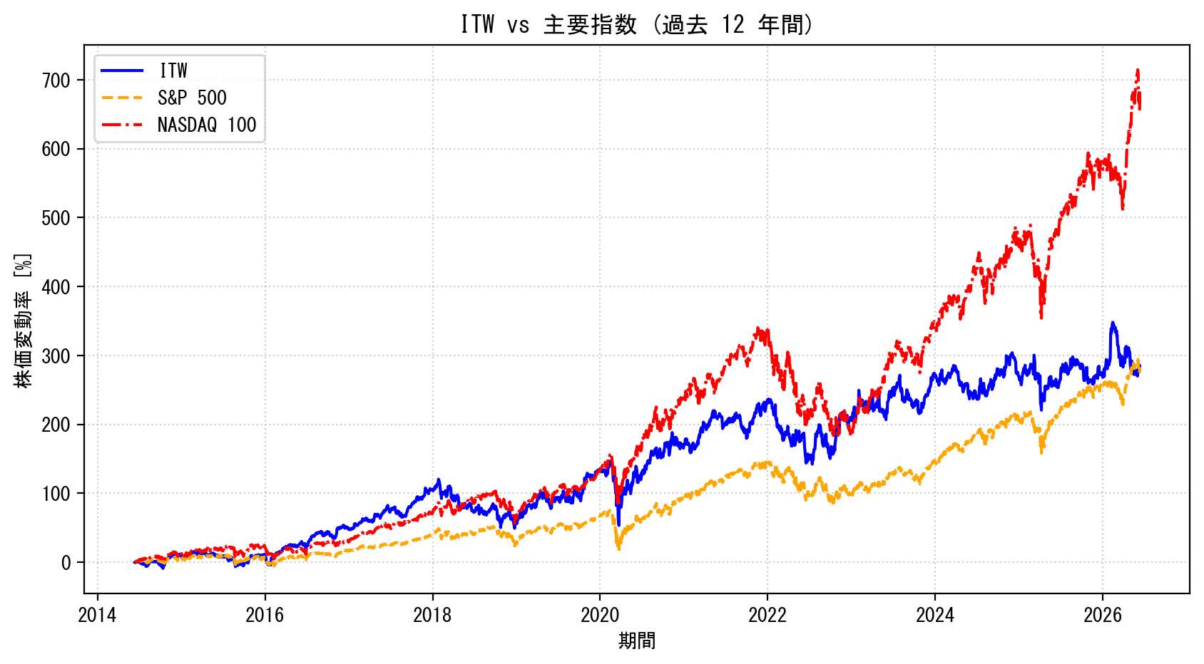 ITWの過去12年間の株価推移グラフ（S&P500・NASDAQ100比較）
