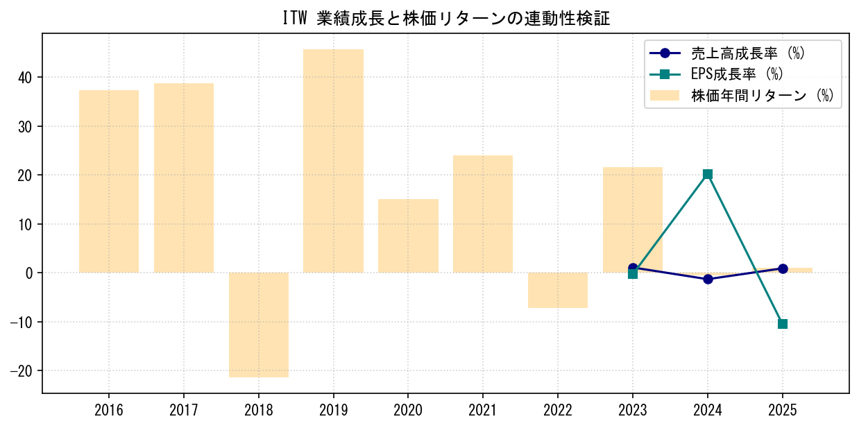 ITWの業績成長率（売上高・EPS）と株価リターンの連動性検証チャート