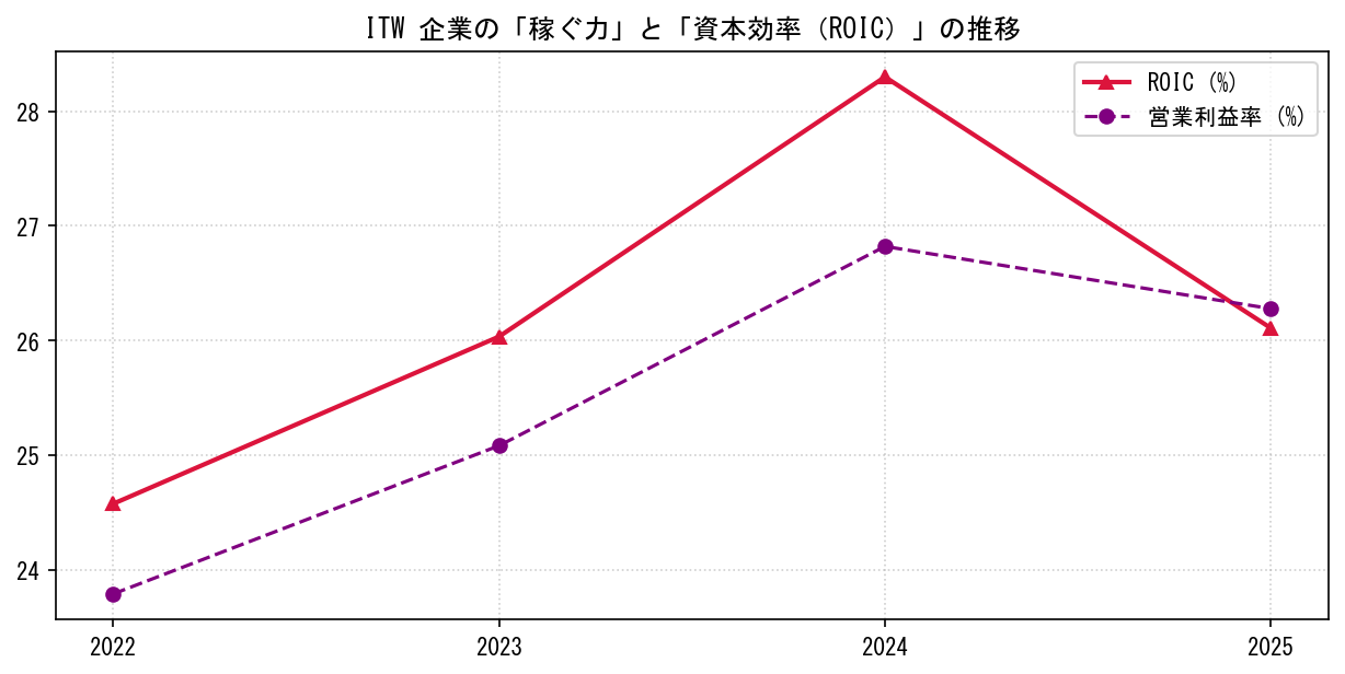 ITWの営業利益率と投下資本利益率（ROIC）の長期推移グラフ