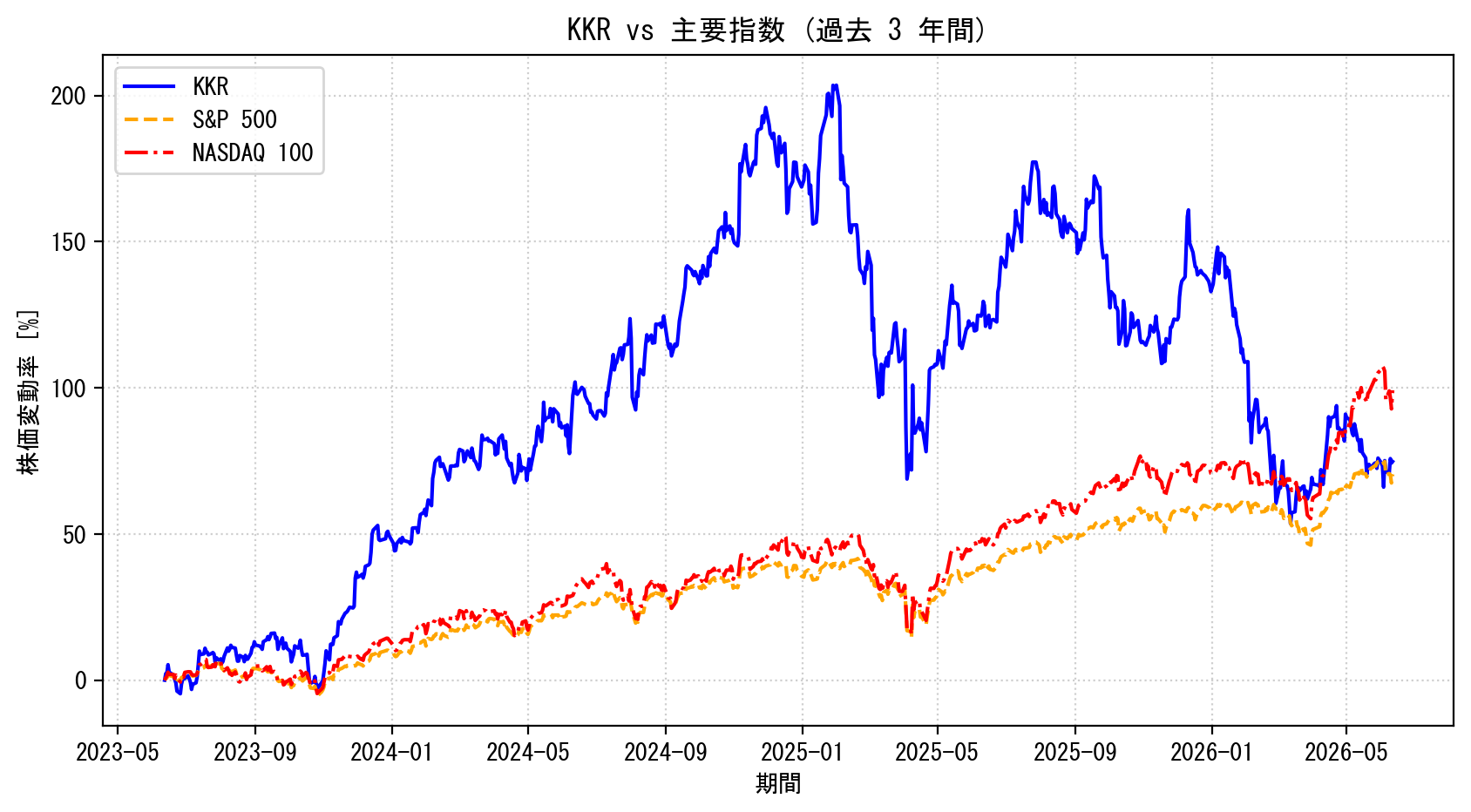 KKRの過去3年間の株価推移グラフ（S&P500・NASDAQ100比較）