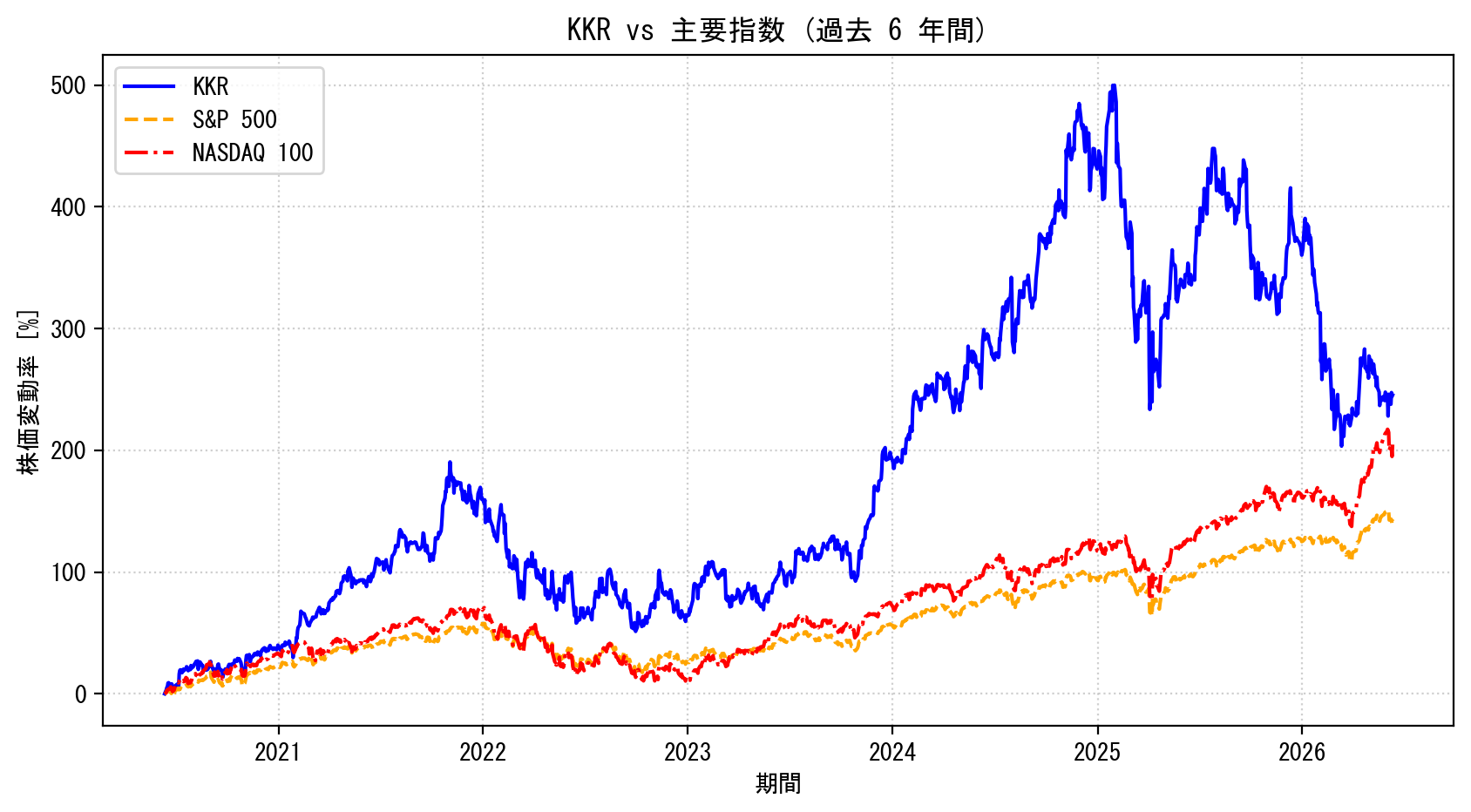 KKRの過去6年間の株価推移グラフ（S&P500・NASDAQ100比較）