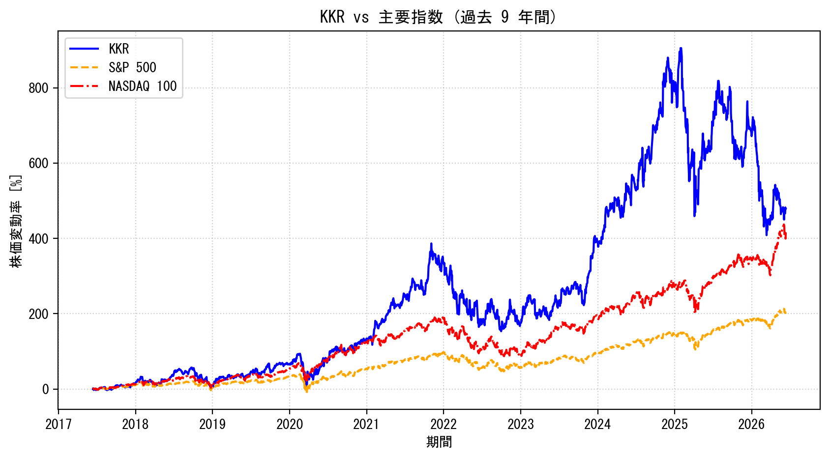 KKRの過去9年間の株価推移グラフ（S&P500・NASDAQ100比較）