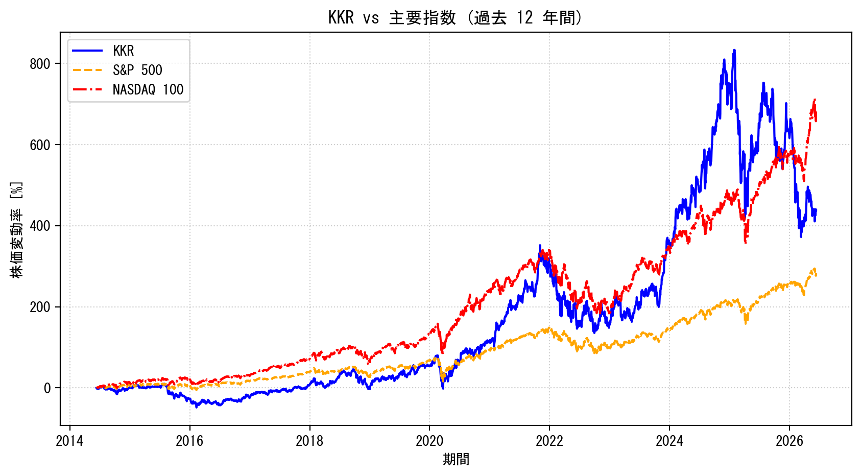 KKRの過去12年間の株価推移グラフ（S&P500・NASDAQ100比較）
