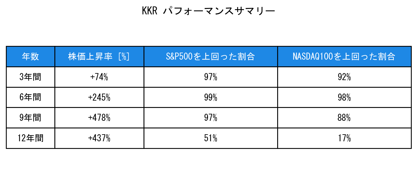 KKRのインデックス比較パフォーマンスサマリー・勝率データ表