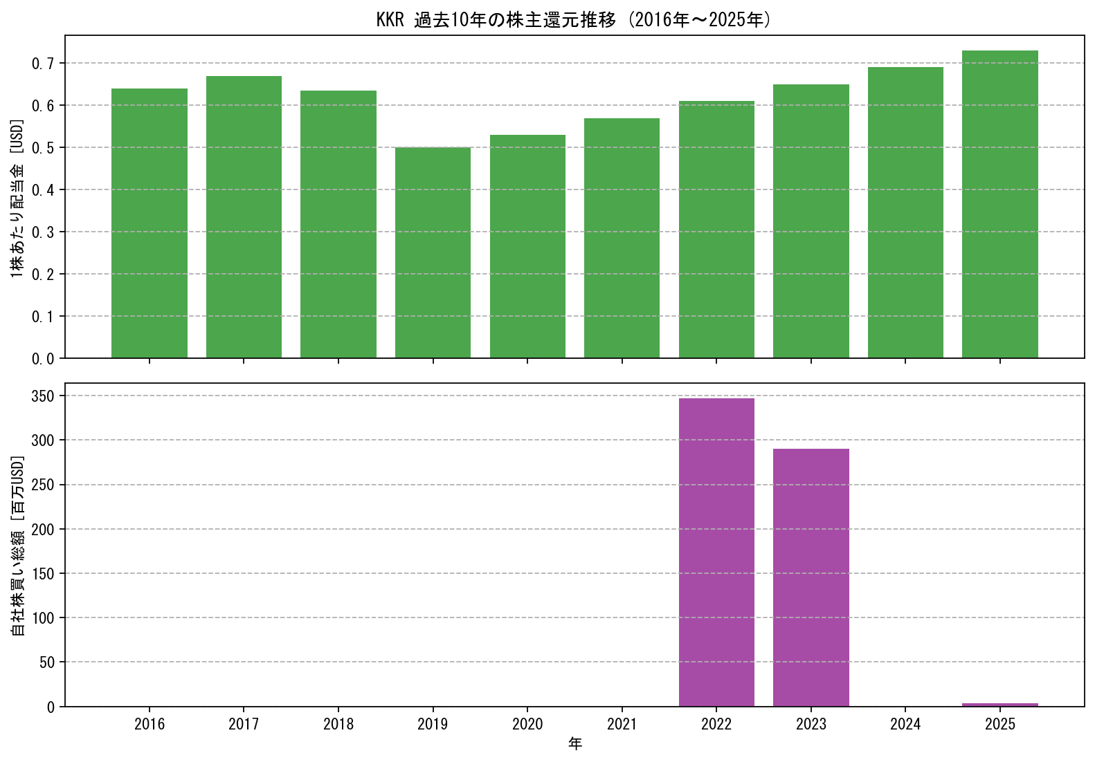 KKRの過去10年間における配当金推移および自社株買い実績グラフ