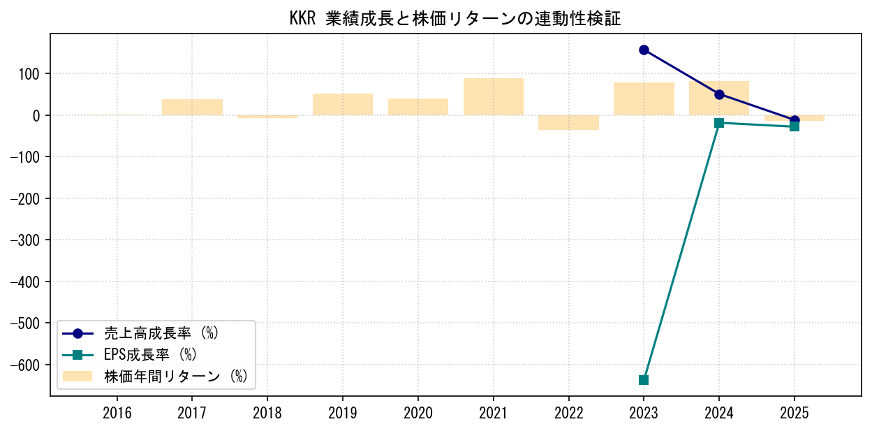 KKRの業績成長率（売上高・EPS）と株価リターンの連動性検証チャート
