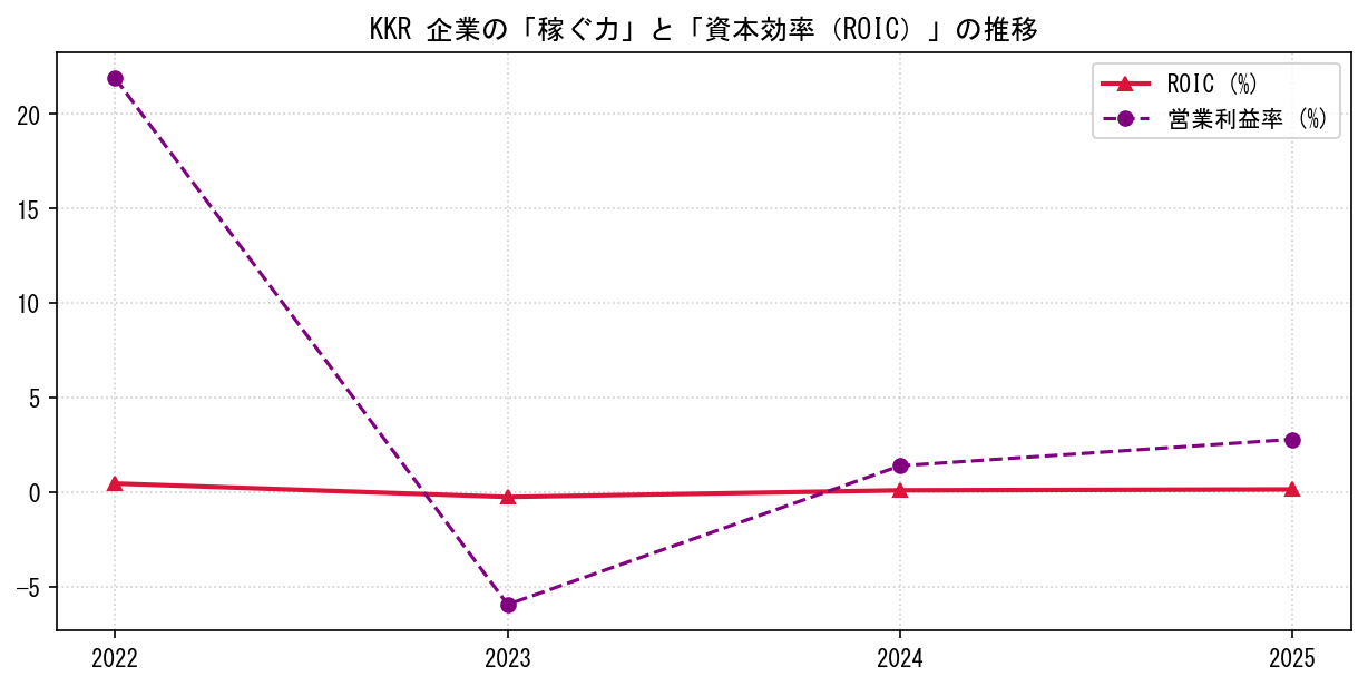 KKRの営業利益率と投下資本利益率（ROIC）の長期推移グラフ