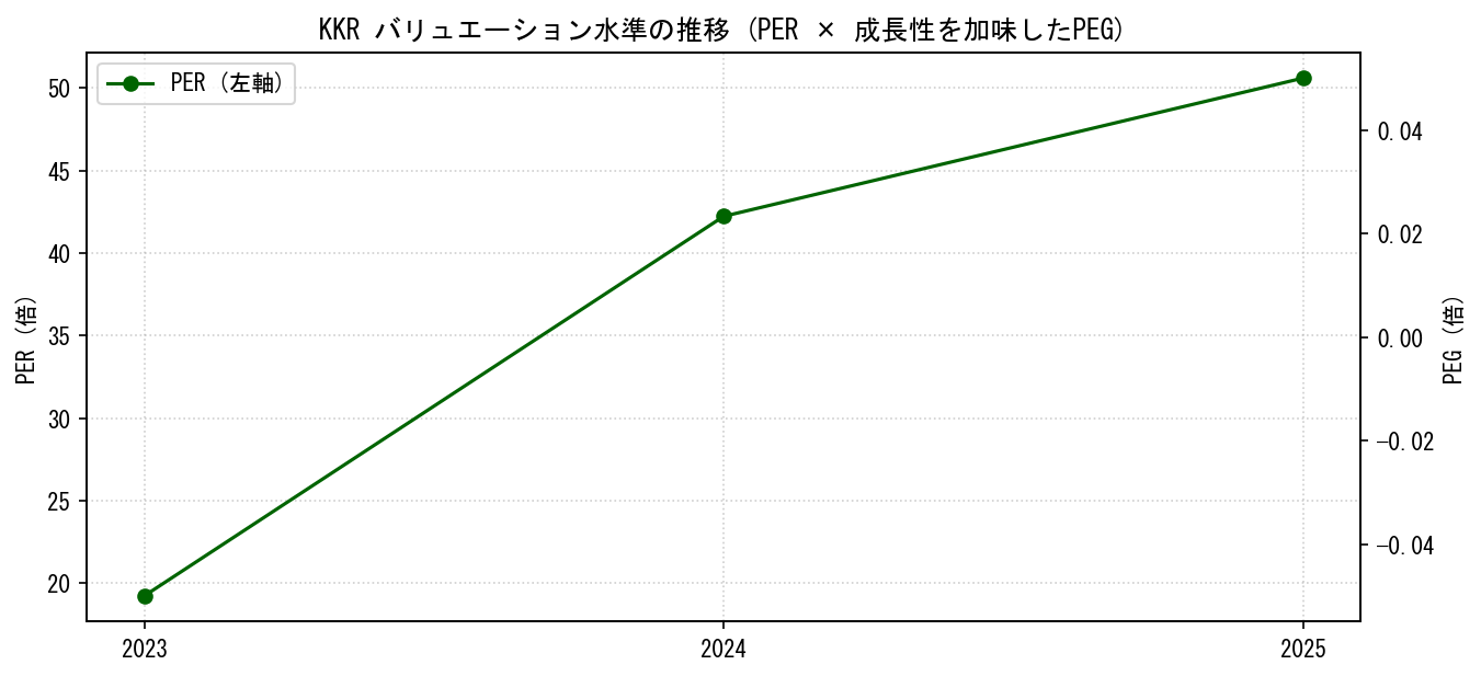 KKRのPERおよびPEGレシオのバリュエーション長期推移グラフ