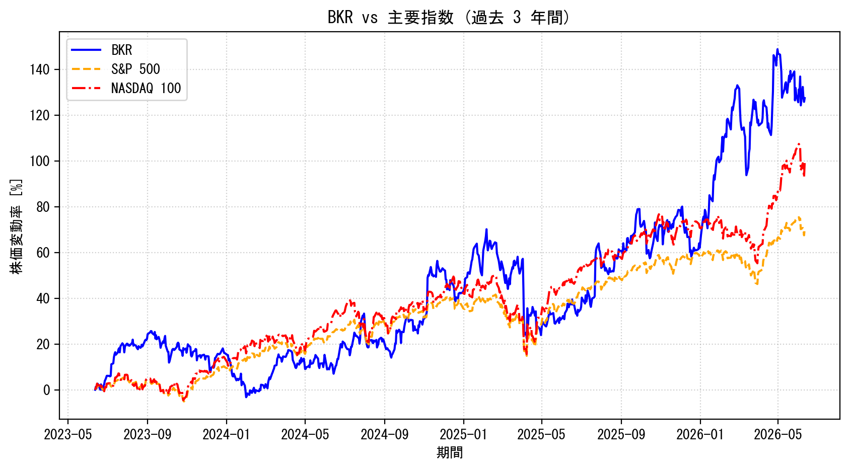 BKRの過去3年間の株価推移グラフ（S&P500・NASDAQ100比較）